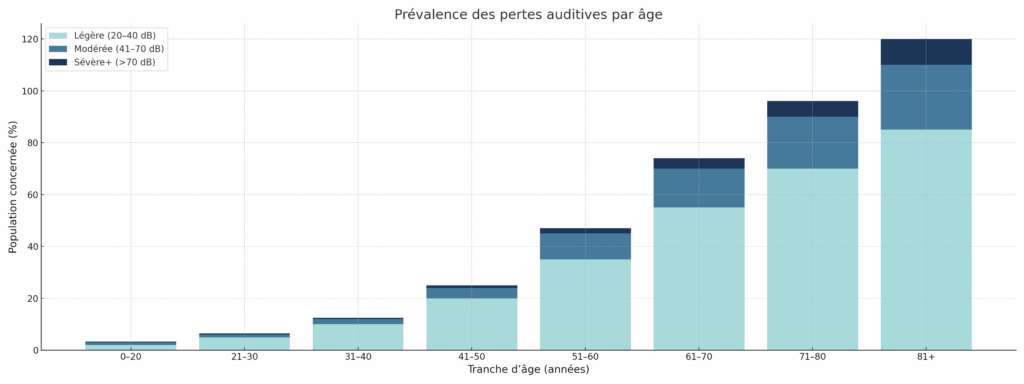perte auditive par âge